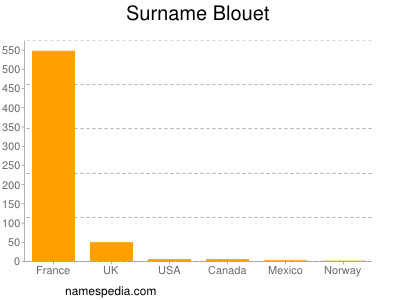 Surname Blouet