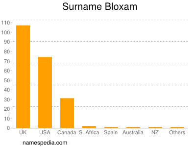 Surname Bloxam