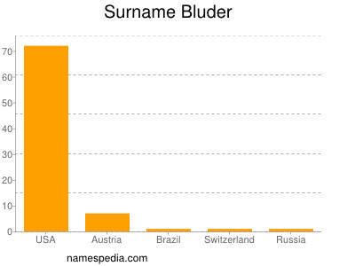 Surname Bluder