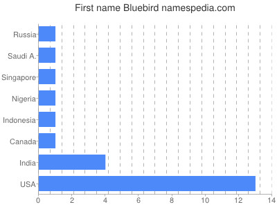 Given name Bluebird