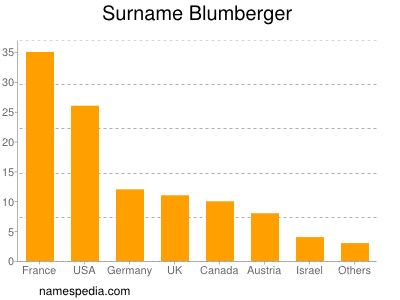 Surname Blumberger
