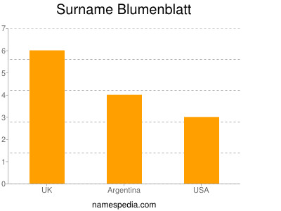 Surname Blumenblatt