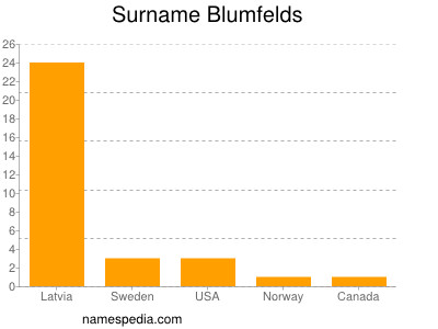 Surname Blumfelds