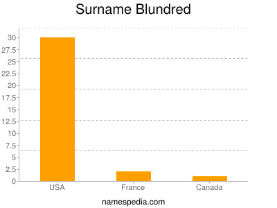 Surname Blundred