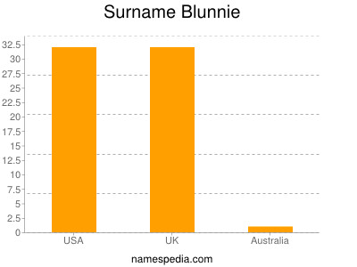 Surname Blunnie