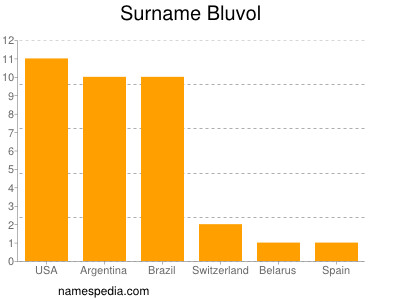Surname Bluvol