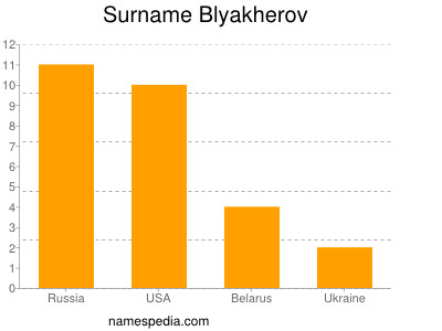 Surname Blyakherov