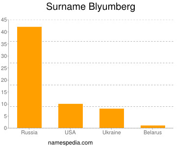 Surname Blyumberg