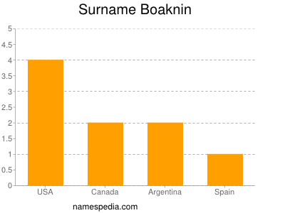 Surname Boaknin