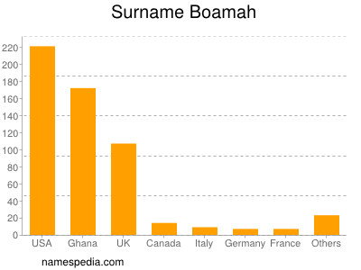 Surname Boamah