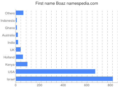 Given name Boaz