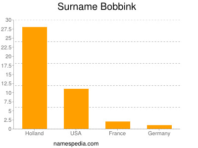 Surname Bobbink