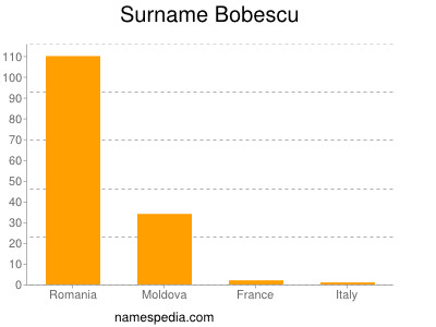 Surname Bobescu