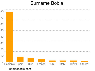 Surname Bobia