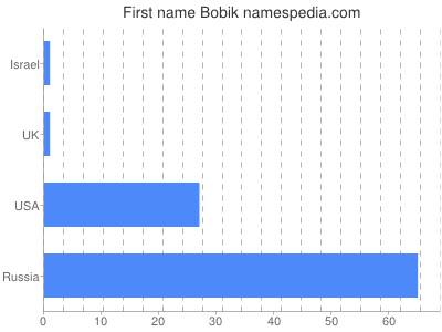 Given name Bobik