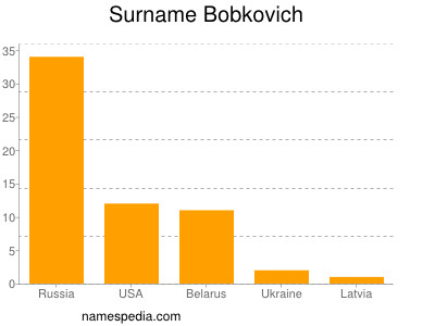 Surname Bobkovich