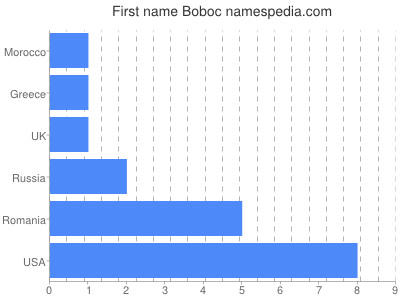 Given name Boboc