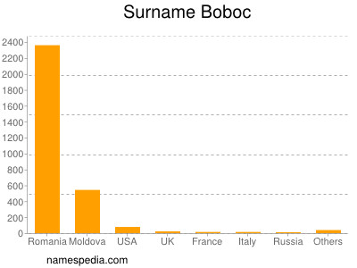 Surname Boboc