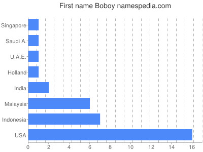 Given name Boboy