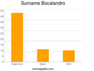 Surname Bocalandro