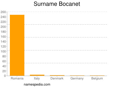 Surname Bocanet