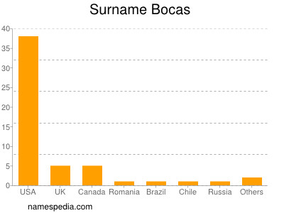 Surname Bocas
