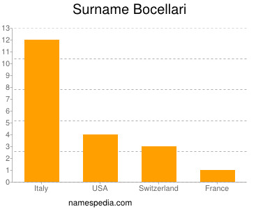 Surname Bocellari