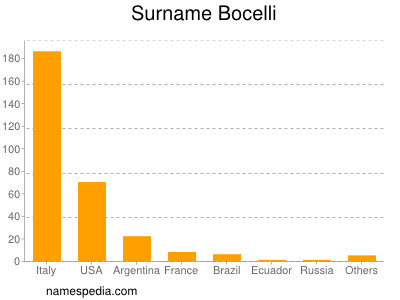 Surname Bocelli