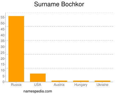 Surname Bochkor