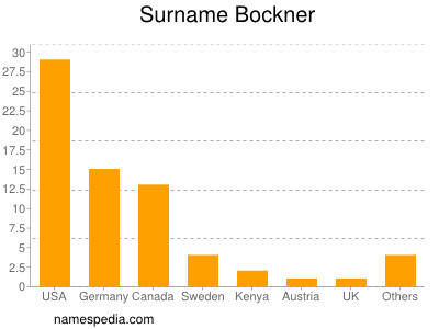 Surname Bockner