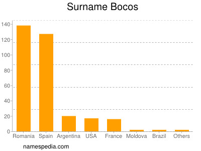 Surname Bocos