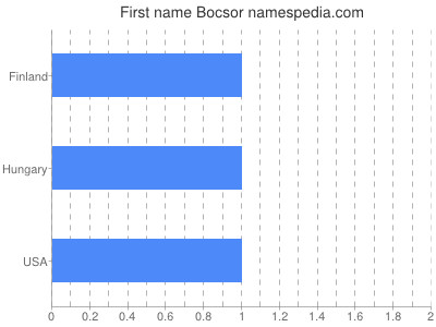 Given name Bocsor