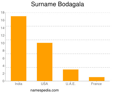 Surname Bodagala