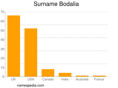 Surname Bodalia