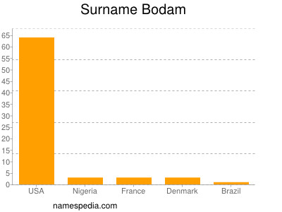 Surname Bodam