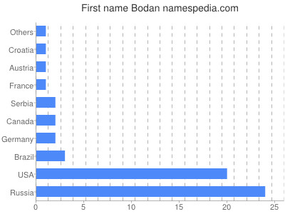 Given name Bodan