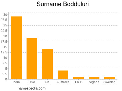 Surname Bodduluri