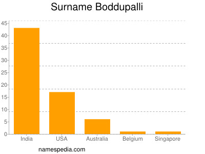 Surname Boddupalli