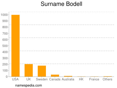 Surname Bodell