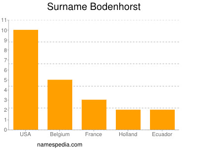 Surname Bodenhorst