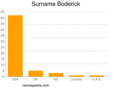 Surname Boderick
