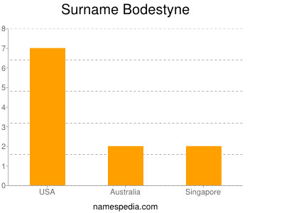 Surname Bodestyne