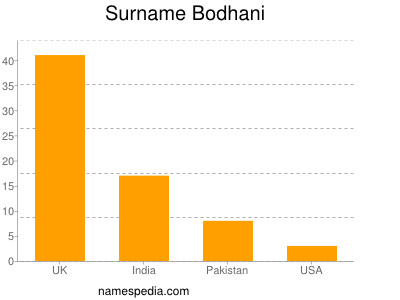 Surname Bodhani