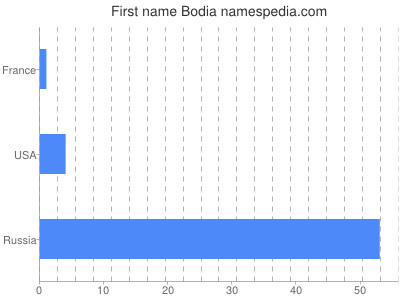 Given name Bodia