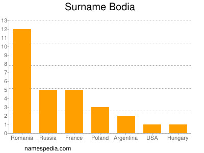 Surname Bodia
