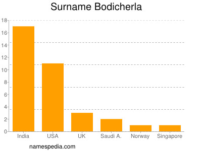 Surname Bodicherla