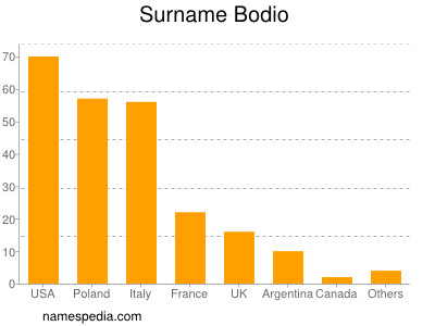 Surname Bodio