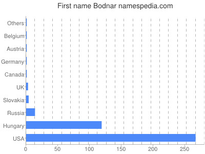 Given name Bodnar