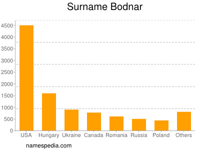 Surname Bodnar