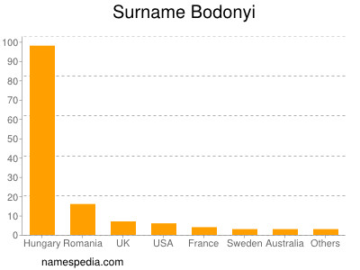 Surname Bodonyi